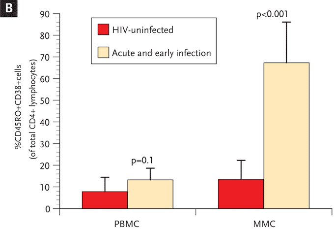 Figure 6. Panel B, Cumulative data from uninfected controls and subjects with acute and early infection comparing activated memory CD4+ T cells (CD3+/CD4+ gated PBMCs and MMCs coexpressing CD45RO and CD38, depicted on the y axis). This figure shows that, in subjects with acute and early HIV-1 infection, the lymphocytes derived from the GI tract have significantly higher levels of immune activation compared with lymphocytes derived from the peripheral 