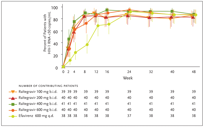 Figure 5. Efficacy differences of raltegravir versus efavirenz from Protocol 004 through week 48.