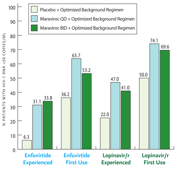 Figure 3.  Treatment Outcome in MOTIVATE 1 and 2 Studies.